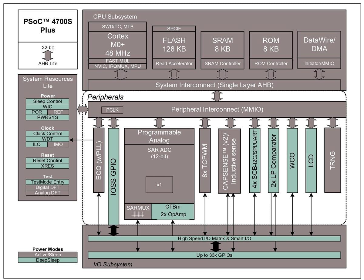 Block Diagram - Infineon Technologies Automotive PSOC™ 4700S Plus Microcontrollers
